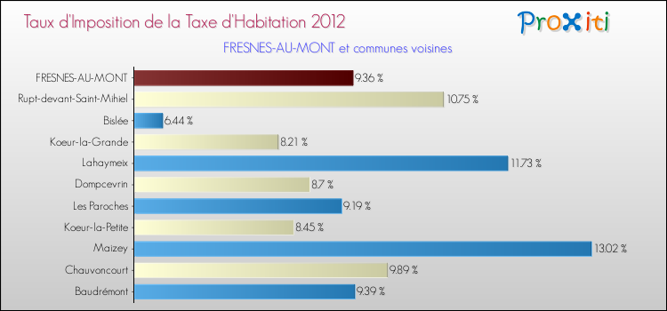 Taux d'imposition de la taxe d'habitation 2012 pour FRESNES-AU-MONT et les communes proches Comparaison des taux d'imposition de la taxe d'habitation 2012 pour FRESNES-AU-MONT et les communes voisines