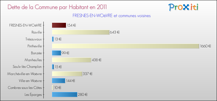 Dette par habitant de la commune en 2011 pour FRESNES-EN-WOëVRE et les communes proches Comparaison de la dette par habitant de la commune en 2011 pour FRESNES-EN-WOëVRE et les communes voisines