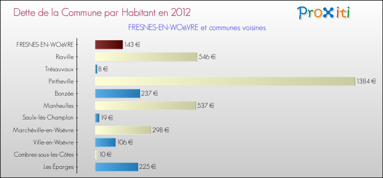 Dette par habitant de la commune en 2012 pour FRESNES-EN-WOëVRE et les communes proches Comparaison de la dette par habitant de la commune en 2012 pour FRESNES-EN-WOëVRE et les communes voisines