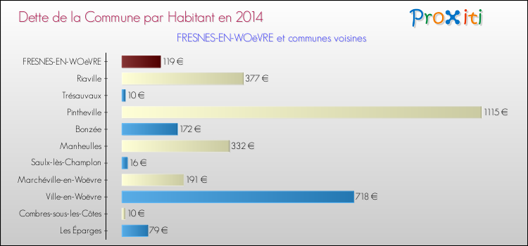 Dette par habitant de la commune en 2014 pour FRESNES-EN-WOëVRE et les communes proches Comparaison de la dette par habitant de la commune en 2014 pour FRESNES-EN-WOëVRE et les communes voisines