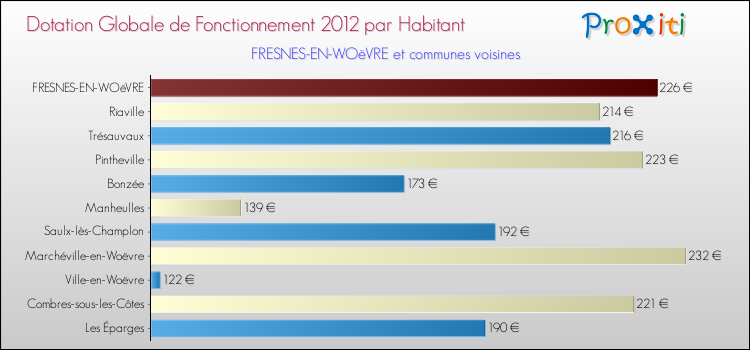 Montant des dotations globales de fonctionnement DGF par Habitant pour FRESNES-EN-WOëVRE et les communes proches Comparaison des des dotations globales de fonctionnement DGF par habitant pour FRESNES-EN-WOëVRE et les communes voisines
