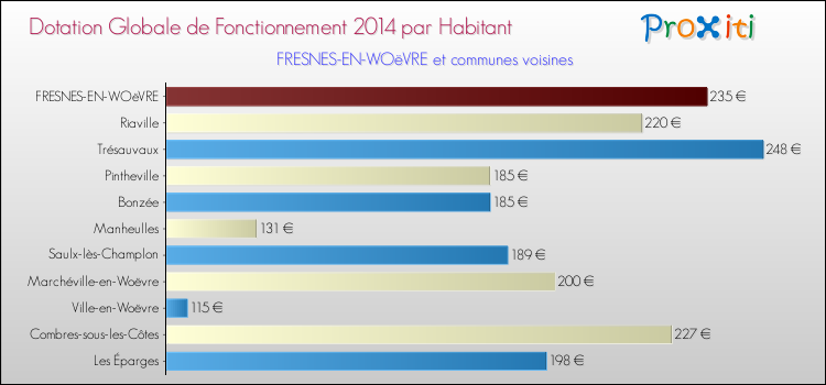 Montant des dotations globales de fonctionnement DGF par Habitant pour FRESNES-EN-WOëVRE et les communes proches en 2014. Comparaison des des dotations globales de fonctionnement DGF par habitant pour FRESNES-EN-WOëVRE et les communes voisines en 2014.