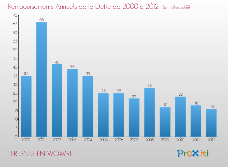 Evolution de l'annuité de la dette pour la commune de FRESNES-EN-WOëVRE de 2000 à 2012 Annuités de la dette pour FRESNES-EN-WOëVRE de 2000 à 2012