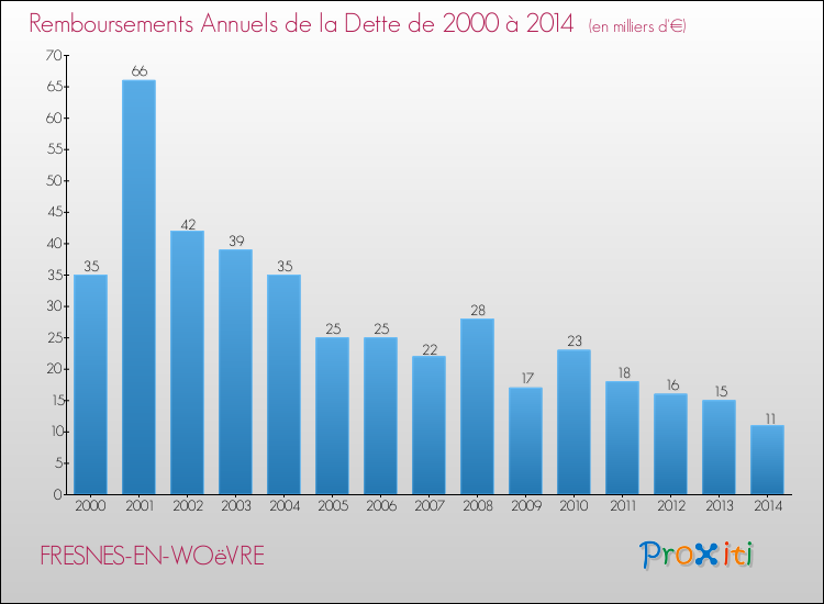 Evolution de l'annuité de la dette pour la commune de FRESNES-EN-WOëVRE de 2000 à 2014 Annuités de la dette pour FRESNES-EN-WOëVRE de 2000 à 2014