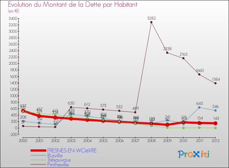 Evolution de la dette par habitant pour la commune de FRESNES-EN-WOëVRE et les communes proches de 2000 à 2012 Comparaison de la dette par habitant pour FRESNES-EN-WOëVRE et les communes voisines de 2000 à 2012