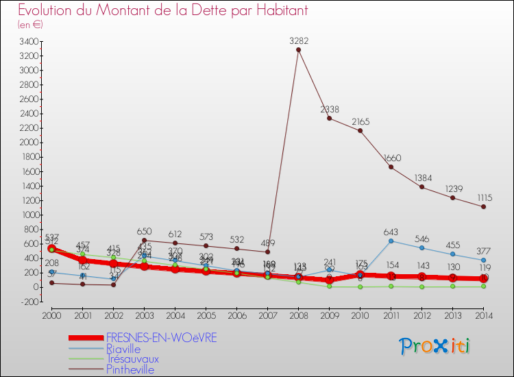 Evolution de la dette par habitant pour la commune de FRESNES-EN-WOëVRE et les communes proches de 2000 à 2014 Comparaison de la dette par habitant pour FRESNES-EN-WOëVRE et les communes voisines de 2000 à 2014