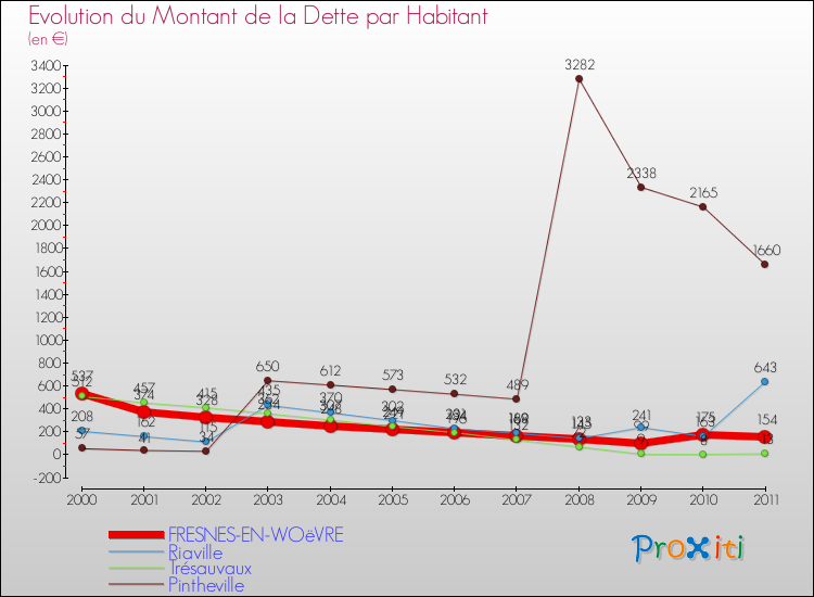 Evolution de la dette par habitant pour la commune de FRESNES-EN-WOëVRE et les communes proches Comparaison de la dette par habitant pour FRESNES-EN-WOëVRE et les communes voisines