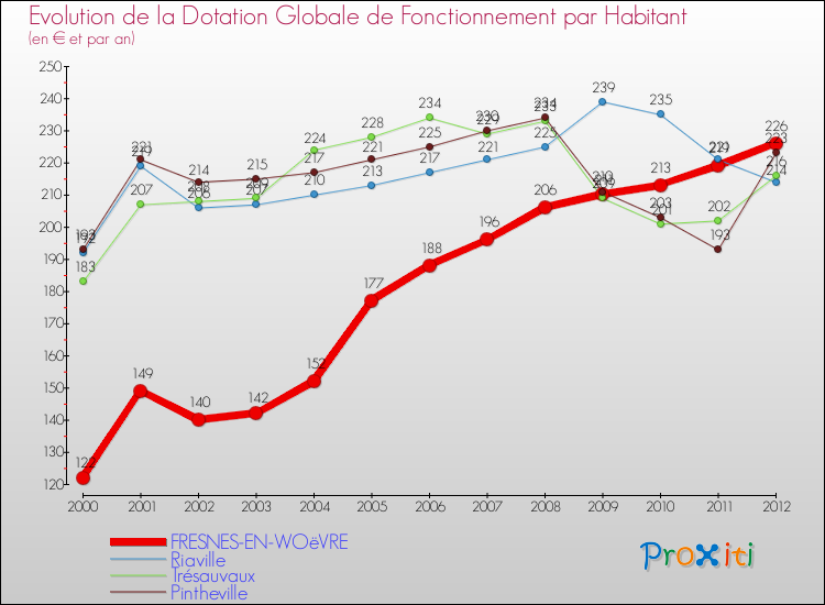 Evolution et montant de la dotation globale de fonctionnement par Habitant pour FRESNES-EN-WOëVRE et les communes proches Comparaison des dotations globales de fonctionnement par habitant pour FRESNES-EN-WOëVRE et les communes voisines