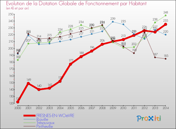 Evolution et montant de la dotation globale de fonctionnement par Habitant pour FRESNES-EN-WOëVRE et les communes proches de 2000 à 2014. Comparaison des dotations globales de fonctionnement par habitant pour FRESNES-EN-WOëVRE et les communes voisines de 2000 à 2014.