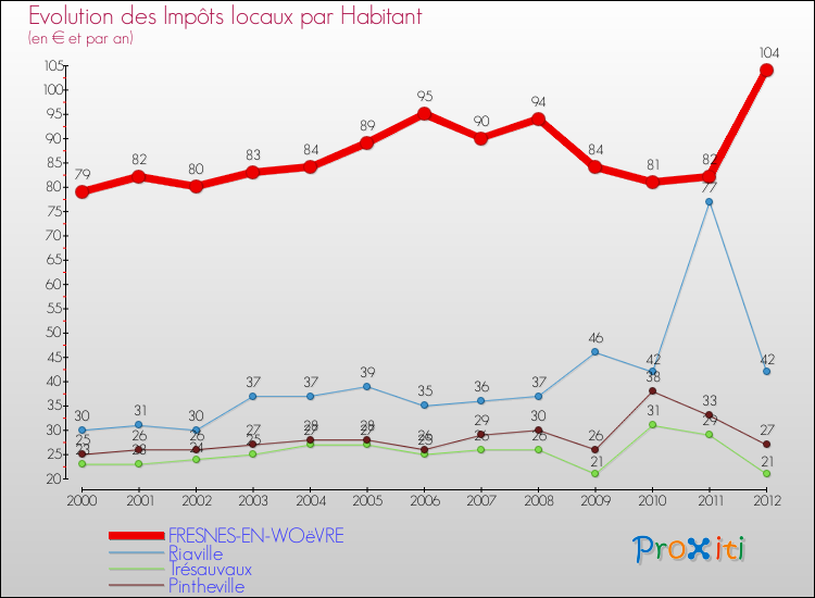 Evolution et montant des impôts locaux par Habitant pour FRESNES-EN-WOëVRE et les communes proches Comparaison des impôts locaux par habitant pour FRESNES-EN-WOëVRE et les communes voisines