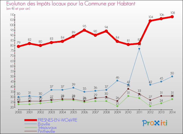 Evolution et montant des impôts locaux par Habitant pour FRESNES-EN-WOëVRE et les communes proches de 2000 à 2014 Comparaison des impôts locaux par habitant pour FRESNES-EN-WOëVRE et les communes voisines de 2000 à 2014