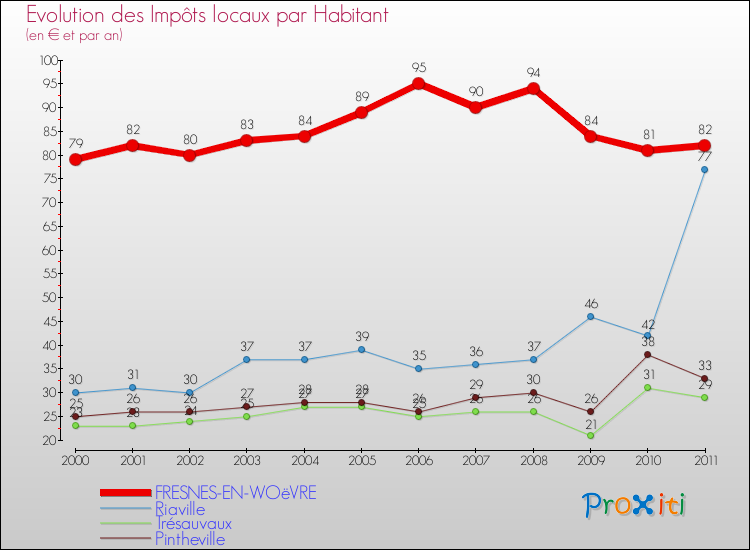 Evolution et montant des impôts locaux par Habitant pour FRESNES-EN-WOëVRE et les communes proches Comparaison des impôts locaux par habitant pour FRESNES-EN-WOëVRE et les communes voisines