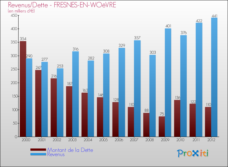 Evolution comparée de la dette et des revenus pour la commune de FRESNES-EN-WOëVRE de 2000 à 2012 Comparaison de la dette et des revenus pour FRESNES-EN-WOëVRE de 2000 à 2012