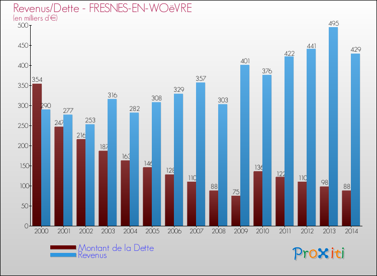 Evolution comparée de la dette et des revenus pour la commune de FRESNES-EN-WOëVRE de 2000 à 2014 Comparaison de la dette et des revenus pour FRESNES-EN-WOëVRE de 2000 à 2014