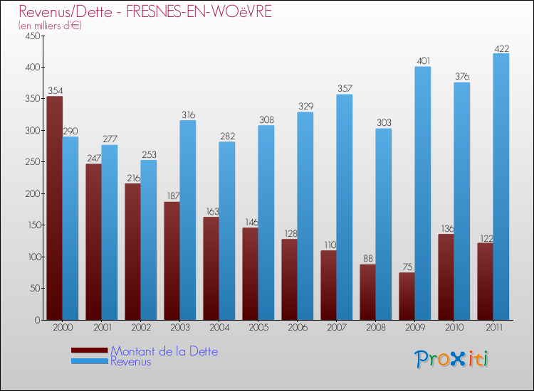 Evolution comparée de la dette et des revenus pour la commune de FRESNES-EN-WOëVRE de 2000 à 2011 Comparaison de la dette et des revenus pour FRESNES-EN-WOëVRE de 2000 à 2011