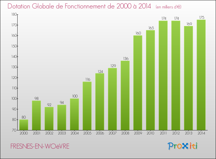 Evolution du montant de la Dotation Globale de Fonctionnement pour la commune de FRESNES-EN-WOëVRE de 2000 à 2014 Evolution du montant de la Dotation Globale de Fonctionnement pour FRESNES-EN-WOëVRE de 2000 à 2014