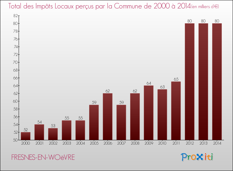 Evolution des Impôts Locaux pour la commune de FRESNES-EN-WOëVRE de 2000 à 2014 Evolution des Impôts Locaux pour FRESNES-EN-WOëVRE de 2000 à 2014