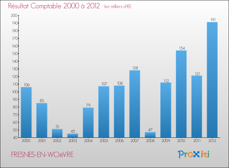 Evolution du résultat comptable pour la commune de FRESNES-EN-WOëVRE de 2000 à 2012 Evolution du résultat comptable pour FRESNES-EN-WOëVRE de 2000 à 2012
