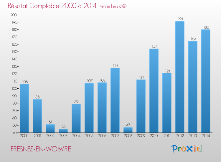 Evolution du résultat comptable pour la commune de FRESNES-EN-WOëVRE de 2000 à 2014 Evolution du résultat comptable pour FRESNES-EN-WOëVRE de 2000 à 2014