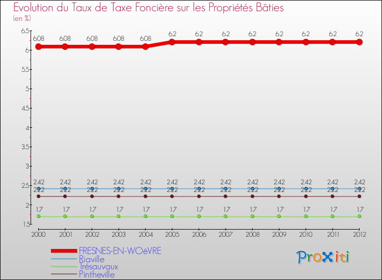 Evolution du taux de la taxe foncière sur le bati pour FRESNES-EN-WOëVRE et les communes proches de 2000 à 2012 Comparaison des taux de taxe foncière sur le bati pour FRESNES-EN-WOëVRE et les communes voisines de 2000 à 2012