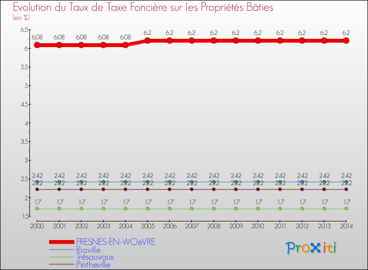 Evolution du taux de la taxe foncière sur le bati pour FRESNES-EN-WOëVRE et les communes proches de 2000 à 2014 Comparaison des taux de taxe foncière sur le bati pour FRESNES-EN-WOëVRE et les communes voisines de 2000 à 2014