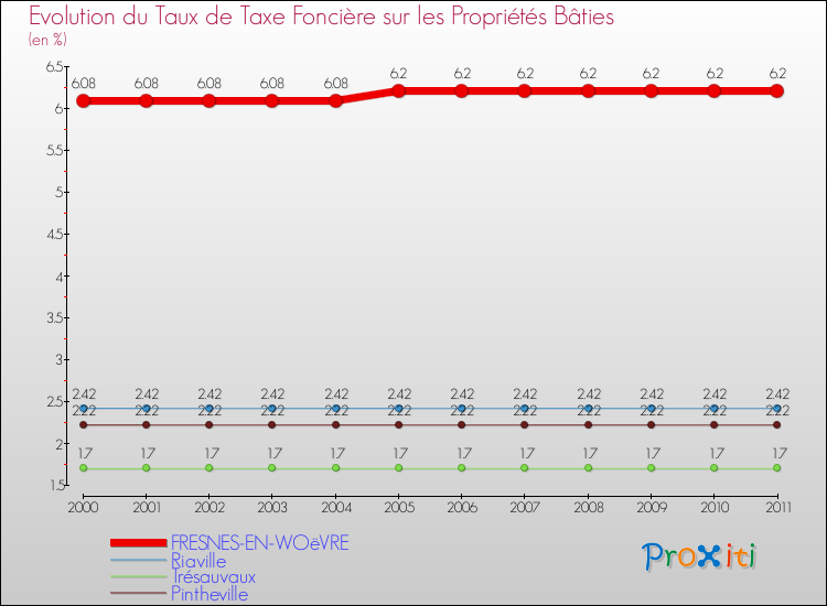 Evolution du taux de la taxe foncière sur le bati pour FRESNES-EN-WOëVRE et les communes proches Comparaison des taux de taxe foncière sur le bati pour FRESNES-EN-WOëVRE et les communes voisines