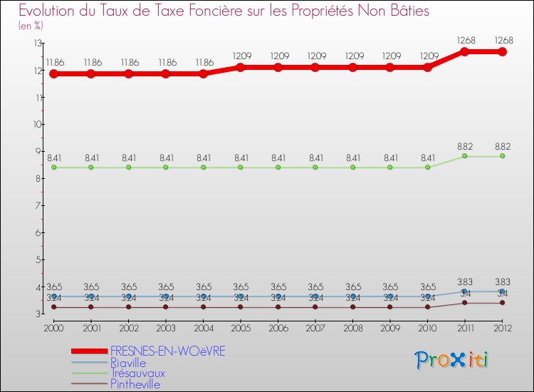 Evolution du taux de la taxe foncière sur les immeubles et terrains non batis pour FRESNES-EN-WOëVRE et les communes proches de 2000 à 2012 Comparaison des taux de la taxe foncière sur les immeubles et terrains non batis pour FRESNES-EN-WOëVRE et les communes voisines de 2000 à 2012
