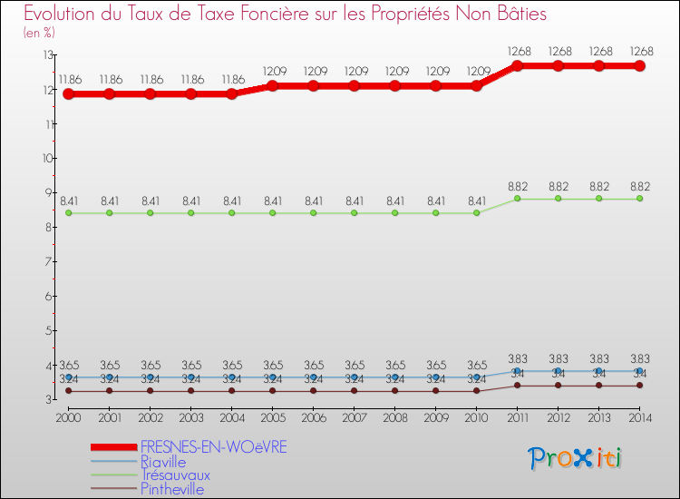 Evolution du taux de la taxe foncière sur les immeubles et terrains non batis pour FRESNES-EN-WOëVRE et les communes proches de 2000 à 2014 Comparaison des taux de la taxe foncière sur les immeubles et terrains non batis pour FRESNES-EN-WOëVRE et les communes voisines de 2000 à 2014