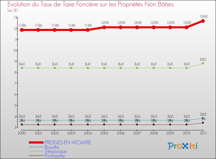 Evolution du taux de la taxe foncière sur les immeubles et terrains non batis pour FRESNES-EN-WOëVRE et les communes proches Comparaison des taux de la taxe foncière sur les immeubles et terrains non batis pour FRESNES-EN-WOëVRE et les communes voisines