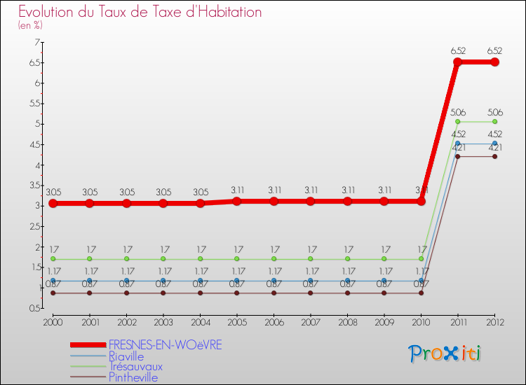 Evolution du taux de la taxe d'habitation pour FRESNES-EN-WOëVRE et les communes proches Comparaison des taux de la taxe d'habitation pour FRESNES-EN-WOëVRE et les communes voisines