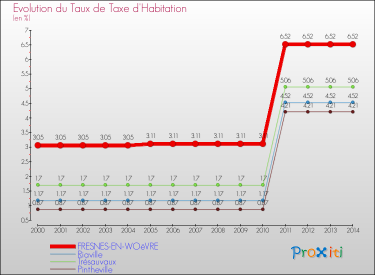 Evolution du taux de la taxe d'habitation pour FRESNES-EN-WOëVRE et les communes proches de 2000 à 2014 Comparaison des taux de la taxe d'habitation pour FRESNES-EN-WOëVRE et les communes voisines de 2000 à 2014