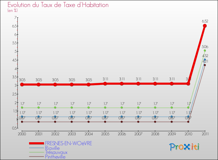 Evolution du taux de la taxe d'habitation pour FRESNES-EN-WOëVRE et les communes proches Comparaison des taux de la taxe d'habitation pour FRESNES-EN-WOëVRE et les communes voisines