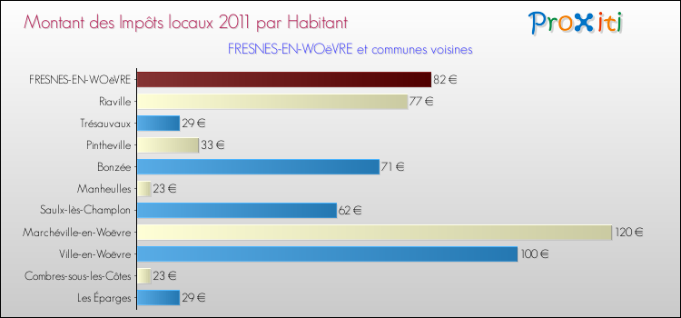 Montant des impôts locaux par Habitant pour FRESNES-EN-WOëVRE et les communes proches Comparaison des impôts locaux par habitant pour FRESNES-EN-WOëVRE et les communes voisines
