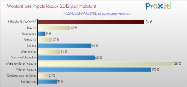 Montant des impôts locaux par Habitant pour FRESNES-EN-WOëVRE et les communes proches Comparaison des impôts locaux par habitant pour FRESNES-EN-WOëVRE et les communes voisines