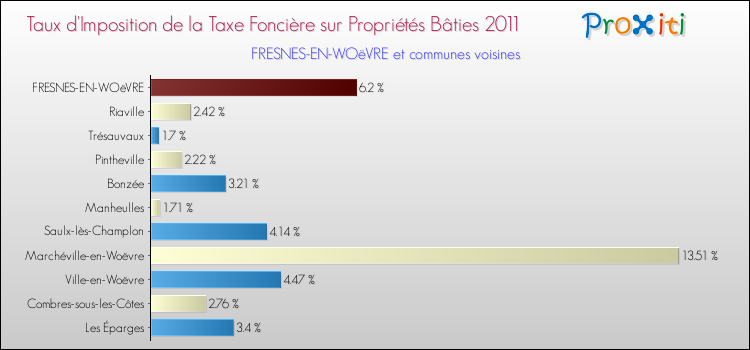 Taux d'imposition de la taxe foncière sur le bati 2011 pour FRESNES-EN-WOëVRE et les communes proches Comparaison des taux d'imposition de la taxe foncière sur le bati 2011 pour FRESNES-EN-WOëVRE et les communes voisines