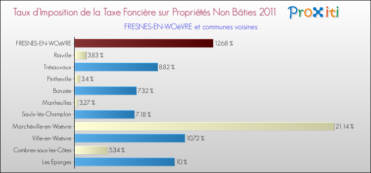 Taux d'imposition de la taxe foncière sur les immeubles et terrains non batis 2011 pour FRESNES-EN-WOëVRE et les communes proches Comparaison des taux d'imposition de la taxe foncière sur les immeubles et terrains non batis 2011 pour FRESNES-EN-WOëVRE et les communes voisines
