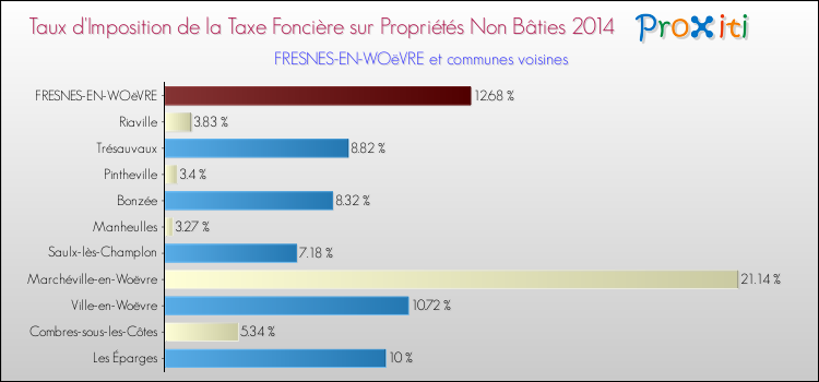 Taux d'imposition de la taxe foncière sur les immeubles et terrains non batis 2014 pour FRESNES-EN-WOëVRE et les communes proches Comparaison des taux d'imposition de la taxe foncière sur les immeubles et terrains non batis 2014 pour FRESNES-EN-WOëVRE et les communes voisines