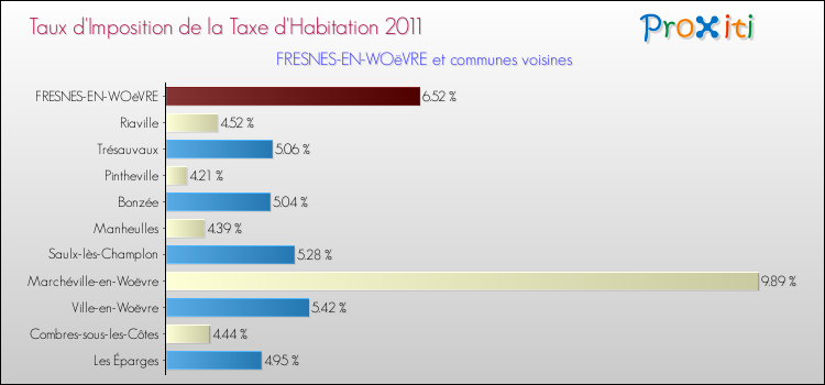 Taux d'imposition de la taxe d'habitation 2011 pour FRESNES-EN-WOëVRE et les communes proches Comparaison des taux d'imposition de la taxe d'habitation 2011 pour FRESNES-EN-WOëVRE et les communes voisines