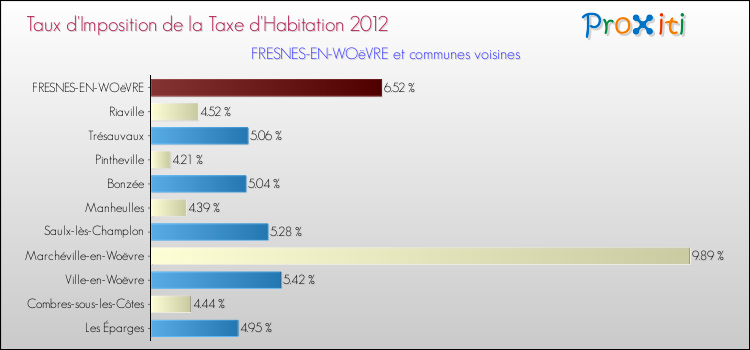 Taux d'imposition de la taxe d'habitation 2012 pour FRESNES-EN-WOëVRE et les communes proches Comparaison des taux d'imposition de la taxe d'habitation 2012 pour FRESNES-EN-WOëVRE et les communes voisines