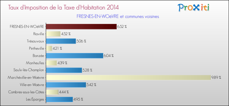 Taux d'imposition de la taxe d'habitation 2014 pour FRESNES-EN-WOëVRE et les communes proches Comparaison des taux d'imposition de la taxe d'habitation 2014 pour FRESNES-EN-WOëVRE et les communes voisines