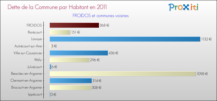 Dette par habitant de la commune en 2011 pour FROIDOS et les communes proches Comparaison de la dette par habitant de la commune en 2011 pour FROIDOS et les communes voisines
