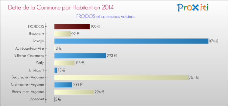 Dette par habitant de la commune en 2014 pour FROIDOS et les communes proches Comparaison de la dette par habitant de la commune en 2014 pour FROIDOS et les communes voisines