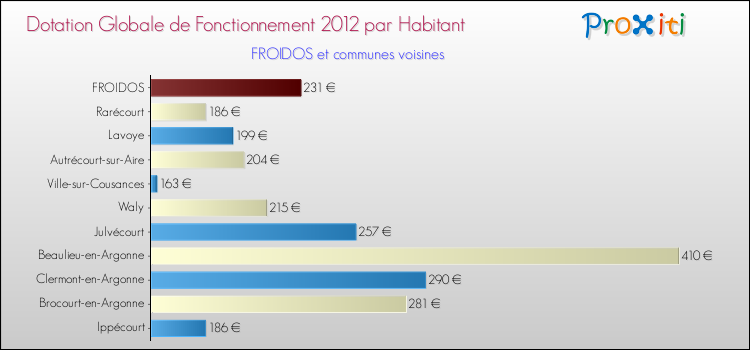 Montant des dotations globales de fonctionnement DGF par Habitant pour FROIDOS et les communes proches Comparaison des des dotations globales de fonctionnement DGF par habitant pour FROIDOS et les communes voisines
