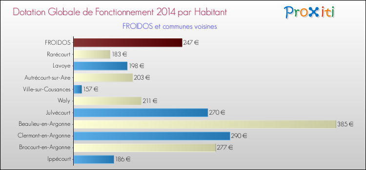 Montant des dotations globales de fonctionnement DGF par Habitant pour FROIDOS et les communes proches en 2014. Comparaison des des dotations globales de fonctionnement DGF par habitant pour FROIDOS et les communes voisines en 2014.