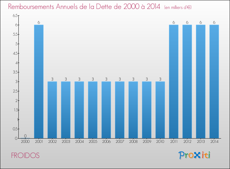 Evolution de l'annuité de la dette pour la commune de FROIDOS de 2000 à 2014 Annuités de la dette pour FROIDOS de 2000 à 2014