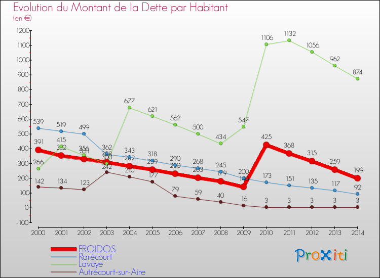 Evolution de la dette par habitant pour la commune de FROIDOS et les communes proches de 2000 à 2014 Comparaison de la dette par habitant pour FROIDOS et les communes voisines de 2000 à 2014