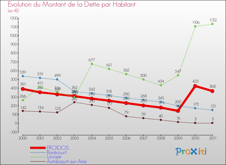 Evolution de la dette par habitant pour la commune de FROIDOS et les communes proches Comparaison de la dette par habitant pour FROIDOS et les communes voisines