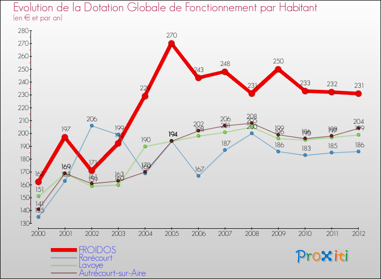 Evolution et montant de la dotation globale de fonctionnement par Habitant pour FROIDOS et les communes proches Comparaison des dotations globales de fonctionnement par habitant pour FROIDOS et les communes voisines