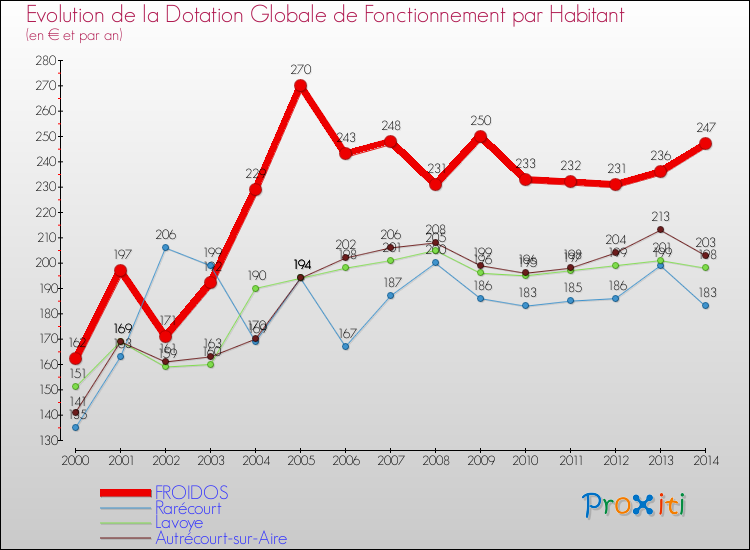 Evolution et montant de la dotation globale de fonctionnement par Habitant pour FROIDOS et les communes proches de 2000 à 2014. Comparaison des dotations globales de fonctionnement par habitant pour FROIDOS et les communes voisines de 2000 à 2014.