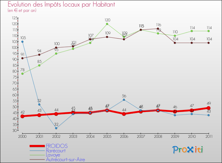 Evolution et montant des impôts locaux par Habitant pour FROIDOS et les communes proches Comparaison des impôts locaux par habitant pour FROIDOS et les communes voisines